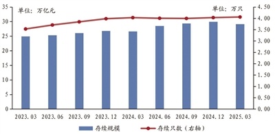 有富策略 首季银行理财规模环比下滑&#32;机构预计全年增势仍向好