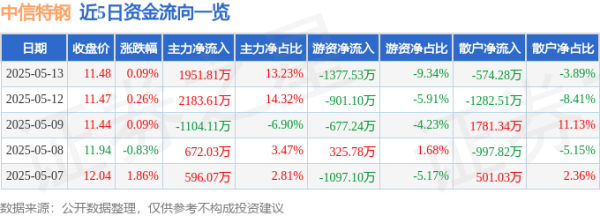 恒运资本配资 股票行情快报：中信特钢（000708）5月13日主力资金净买入1951.81万元