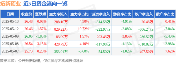 鹰眼策略 股票行情快报：拓新药业（301089）5月13日主力资金净买入288.10万元