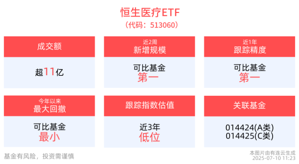 配资吧 恒生医疗ETF(513060)交投活跃，近2周新增规模居可比基金首位，政策支持高端医疗器械快速发展